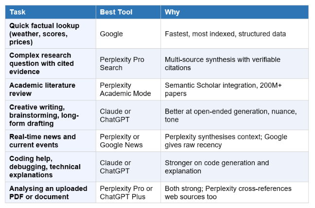 Perplexity AI vs Google vs ChatGPT: The Honest Comparison